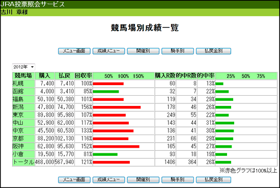 2012年運用成績