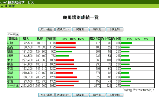 2014年の運用実績