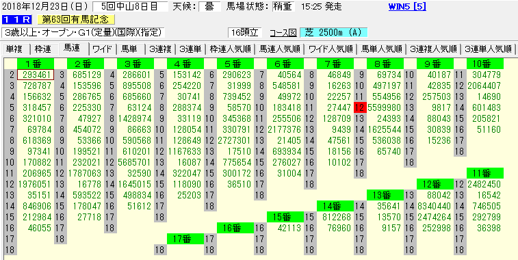2018年有馬記念 馬連票数