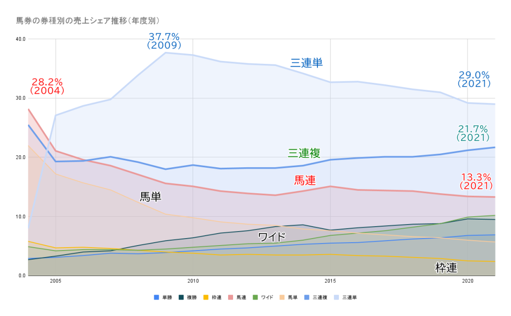 馬券の券種別の売上シェア推移