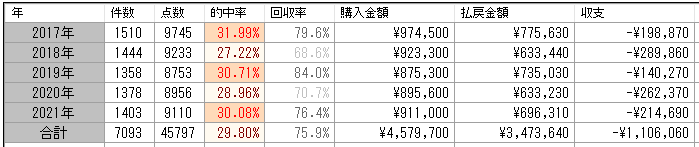 2017年~2021年 1番人気からの流し馬券