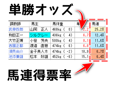 単勝オッズと馬連得票率