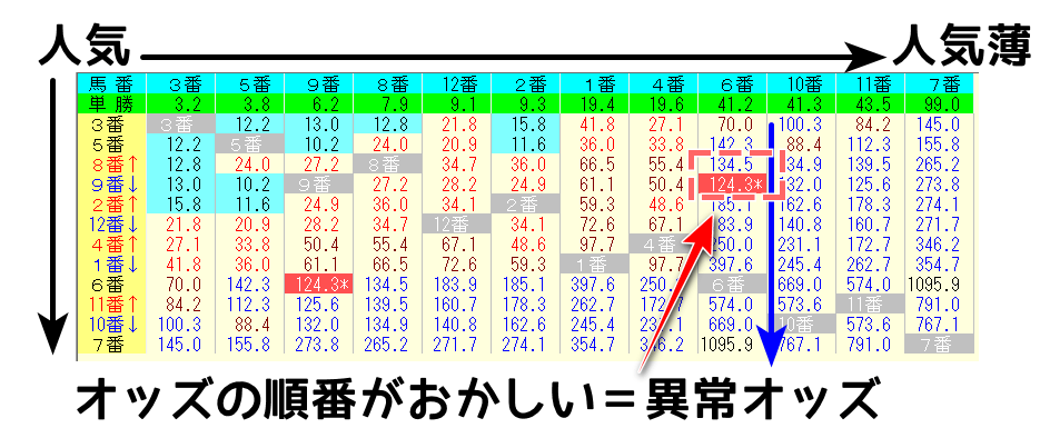 オッズマトリクスを使った異常馬の見つけ方の例