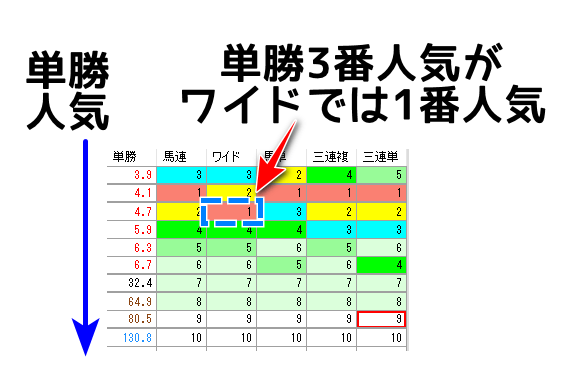 馬券の順位差による異常馬の見つけ方