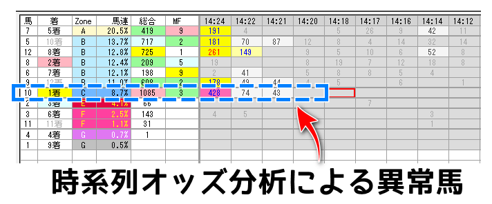 時系列オッズ分析による異常馬