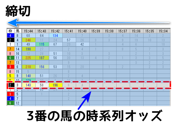 時系列オッズの例