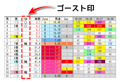 ゴースト印の例（2022年6月26日 阪神12R）
