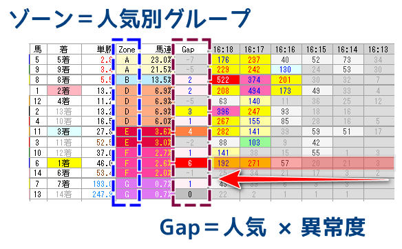 ゾーンとGap