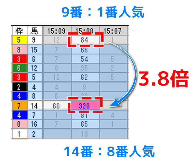 異常オッズの入った馬