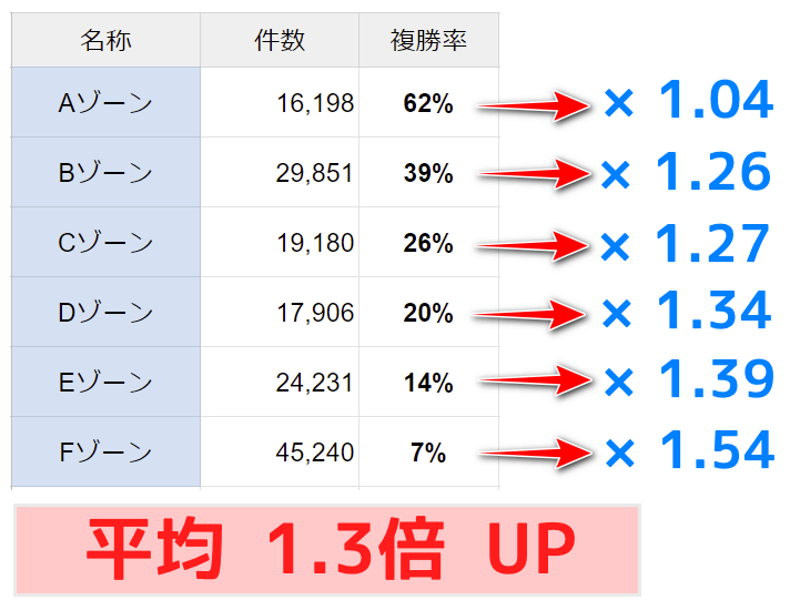 異常が入ると的中率がアップする