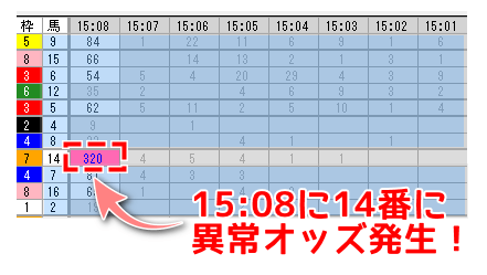 15時8分に異常オッズ発生