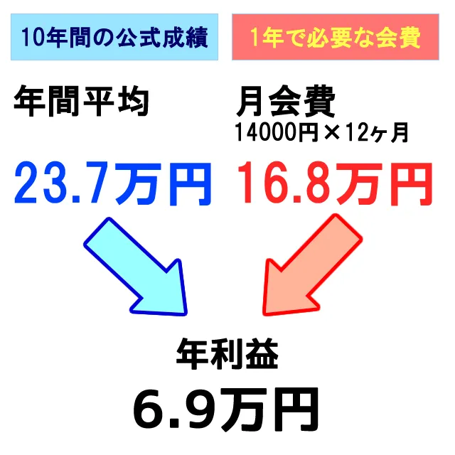 異常オッズのシンドローム 費用対効果