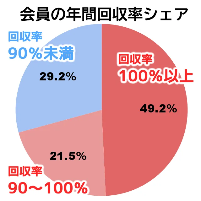 会員の年間回収率シェア