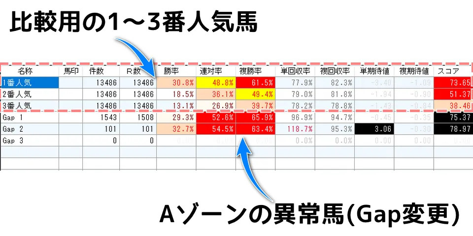 Aゾーンの異常馬と1～3番人気馬の成績比較