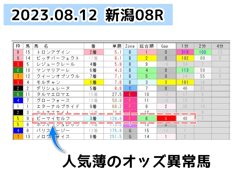 2023年8月12日新潟08Rにおけるオッズ異常馬